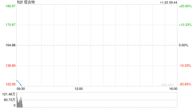 塔吉特股价盘前重挫 此前该公司下调盈利预期