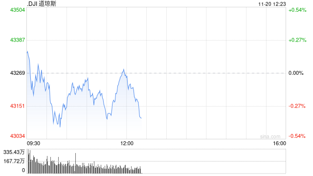 早盘：美股周三早盘走低 纳指下跌130点