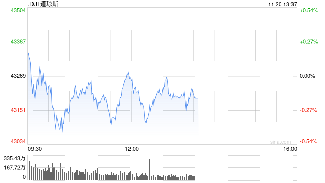 午盘：美股小幅下滑 市场等待英伟达财报