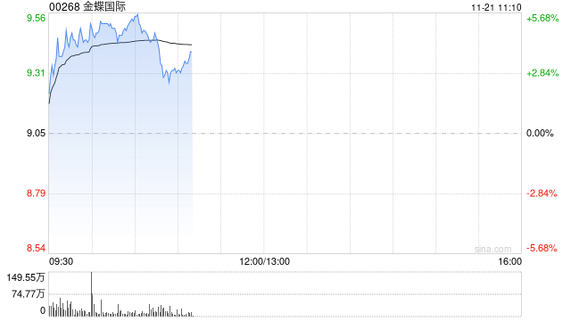 金蝶国际早盘涨超4% 机构指公司业务变现逻辑正在加强