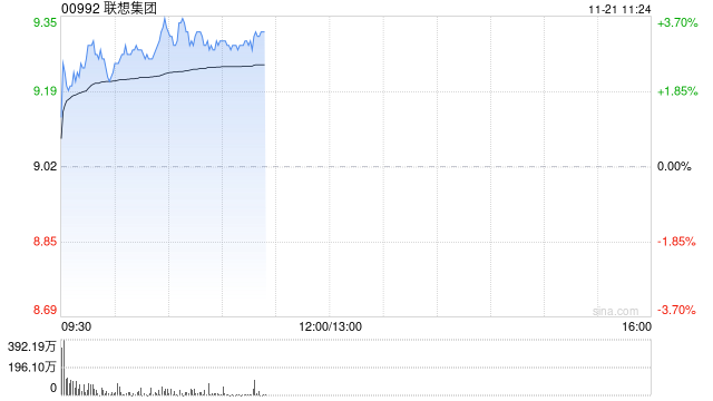 联想集团早盘涨超3% 旗下联晟智达引入易达资本5000万美元战略投资