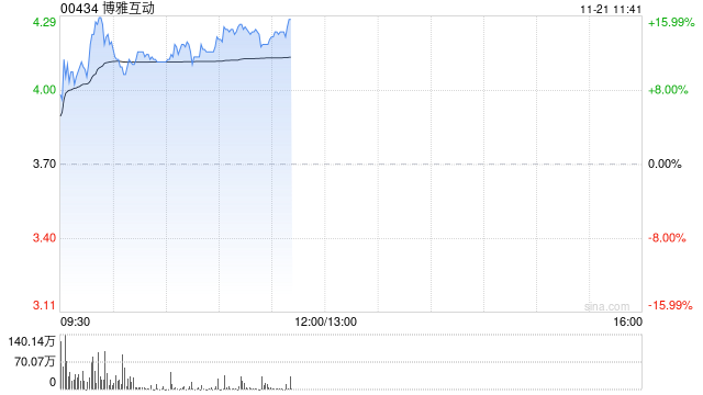 博雅互动早盘持续上涨超14% 比特币价格突破9.5万美元