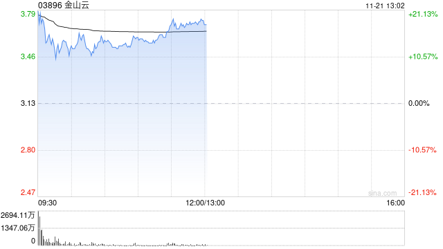 金山云盘中涨超20% 中金公司维持“跑赢行业”评级