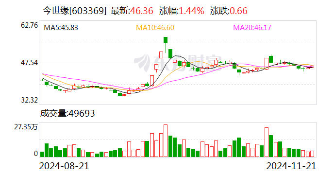 1599元新品上市1个多月，多名经销商“没听过”！今世缘：暂不大规模投放流通渠道