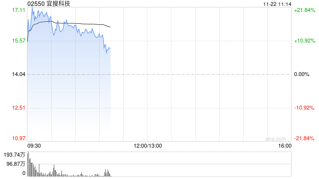 宜搜科技早盘涨超14% 公司下月将迎来巨额解禁