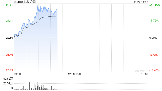 心动公司早盘涨超7% 《麦芬》海内外数据超预期