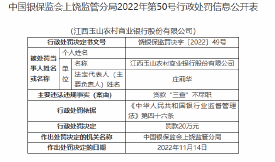 江西玉山农村商业银行被罚20万元：贷款“三查”不尽职