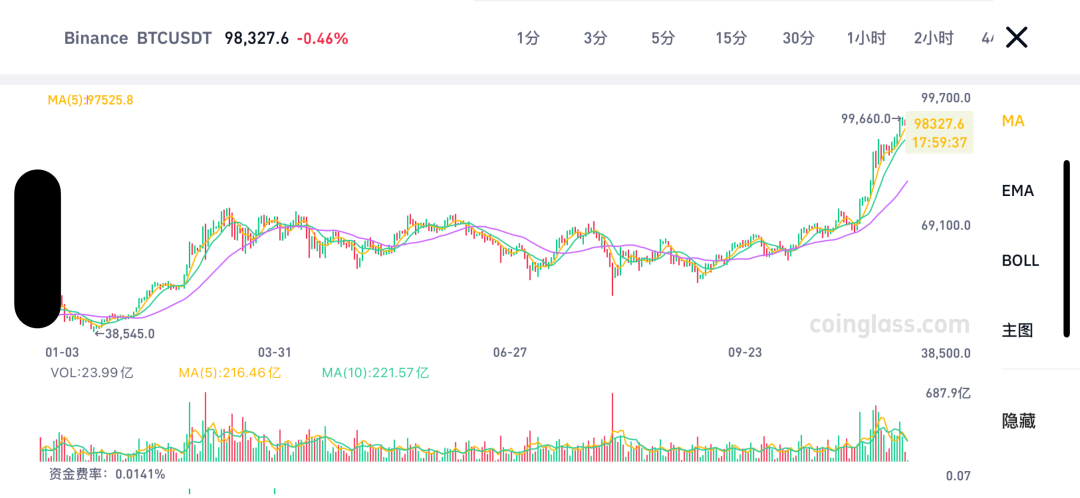 逼近10万美元！