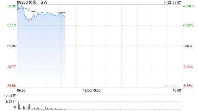 新能源汽车股早盘多数上扬 蔚来-SW涨超5%理想汽车-W涨超2%