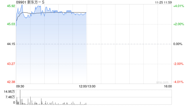 新东方-S现涨近4% 公司获纳入恒指成份股将于12月9日起生效