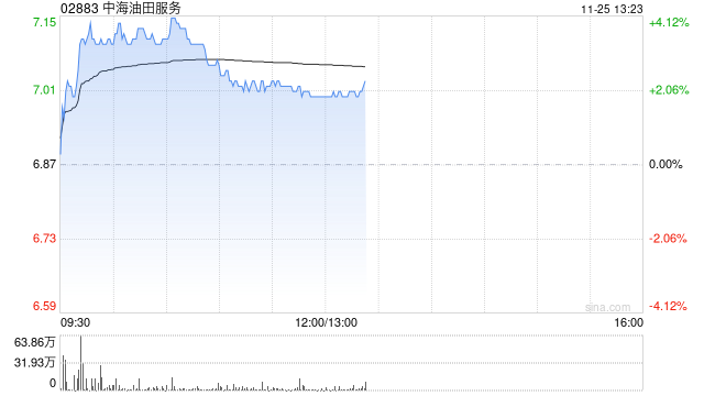 石油股早盘回暖 中海油服及中海油均涨逾3%