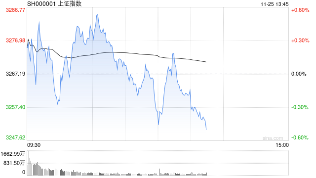 午评：沪指半日跌0.36% 短剧游戏概念盘中拉升