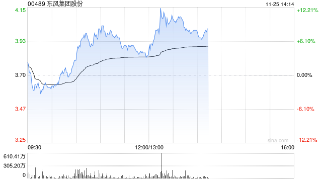 东风集团股份盘中涨超8% 花旗将目标价由3.89港元升至6港元