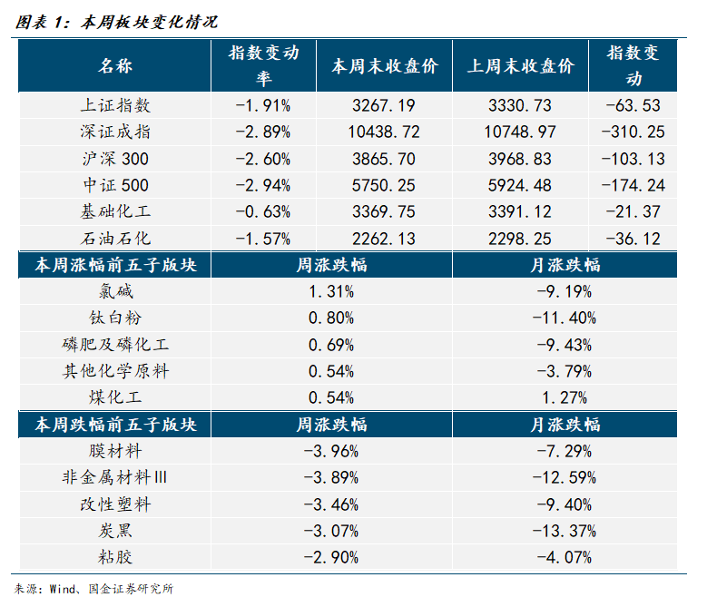 【国金化工新材料-行业周报】化工风起，建议关注涨价机会（2024-11-24）