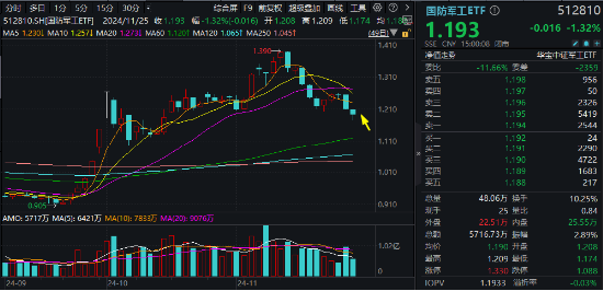 波动加剧！四川九洲“地天板”，中航系再遭重挫，国防军工ETF（512810）跌1.32%三连阴！配置窗口期已至？