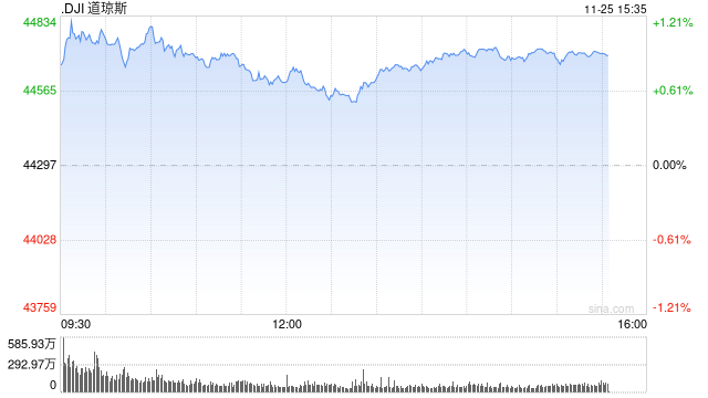 尾盘：道指涨逾400点 纳指上涨0.21%