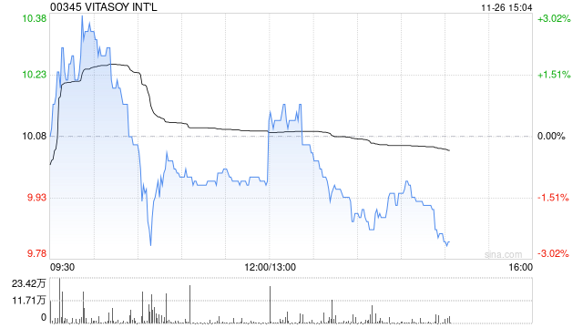 VITASOY INT‘L发布中期业绩 股东应占溢利1.71亿港元同比增长5%