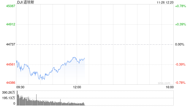 午盘：美股涨跌不一 市场关注联储会议纪要