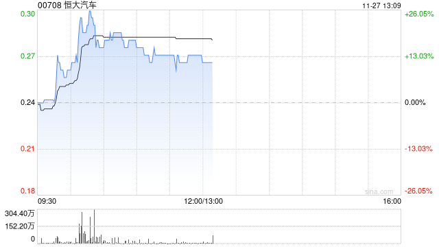 恒大汽车早盘一度升逾26% 王克楠辞任独立非执行董事