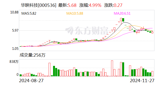 华映科技：将母公司部分模组产线转让给全资子公司