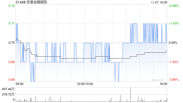京基金融国际公布中期业绩 拥有人应占溢利680.6万港元同比减少91.12%