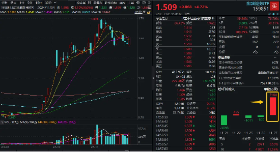 强劲反弹近5%！金融科技ETF（159851）单日吸金超7100万元，份额新高！政策驱动，板块或迎戴维斯双击