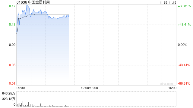 中国金属利用早盘拉升逾70% 两日累计涨幅超过1倍