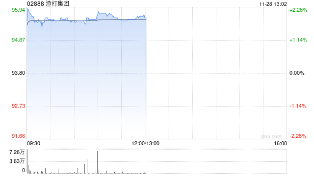 渣打集团早盘涨近2% 集团宣布有意首次退出少数业务