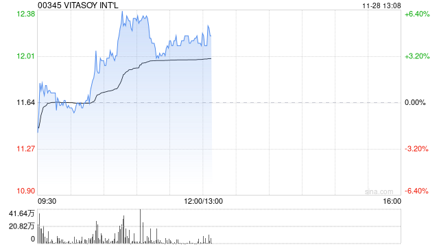 维他奶国际早盘续涨超5% 获黄氏家族持续增持