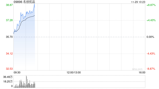 名创优品持续上涨逾6% 永辉超市拟与公司促进IP商业化合作