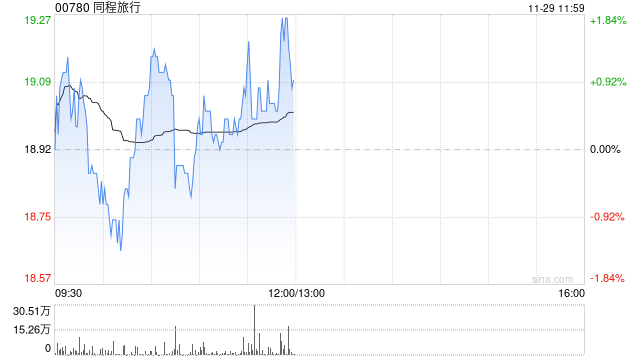 中金：维持同程旅行“买入”评级 合理价值20.18港元