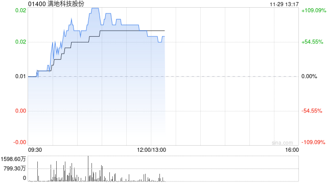 满地科技股份早盘大涨逾82% 建议实行股份合并