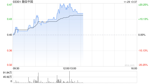 内房股早盘集体走高 融信中国涨逾19%世茂集团涨逾8%