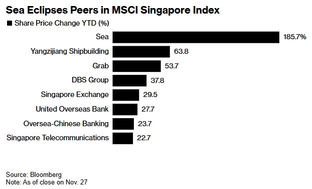 Sea(SE.US)电商业务重获盈利 华尔街纷纷上调目标价