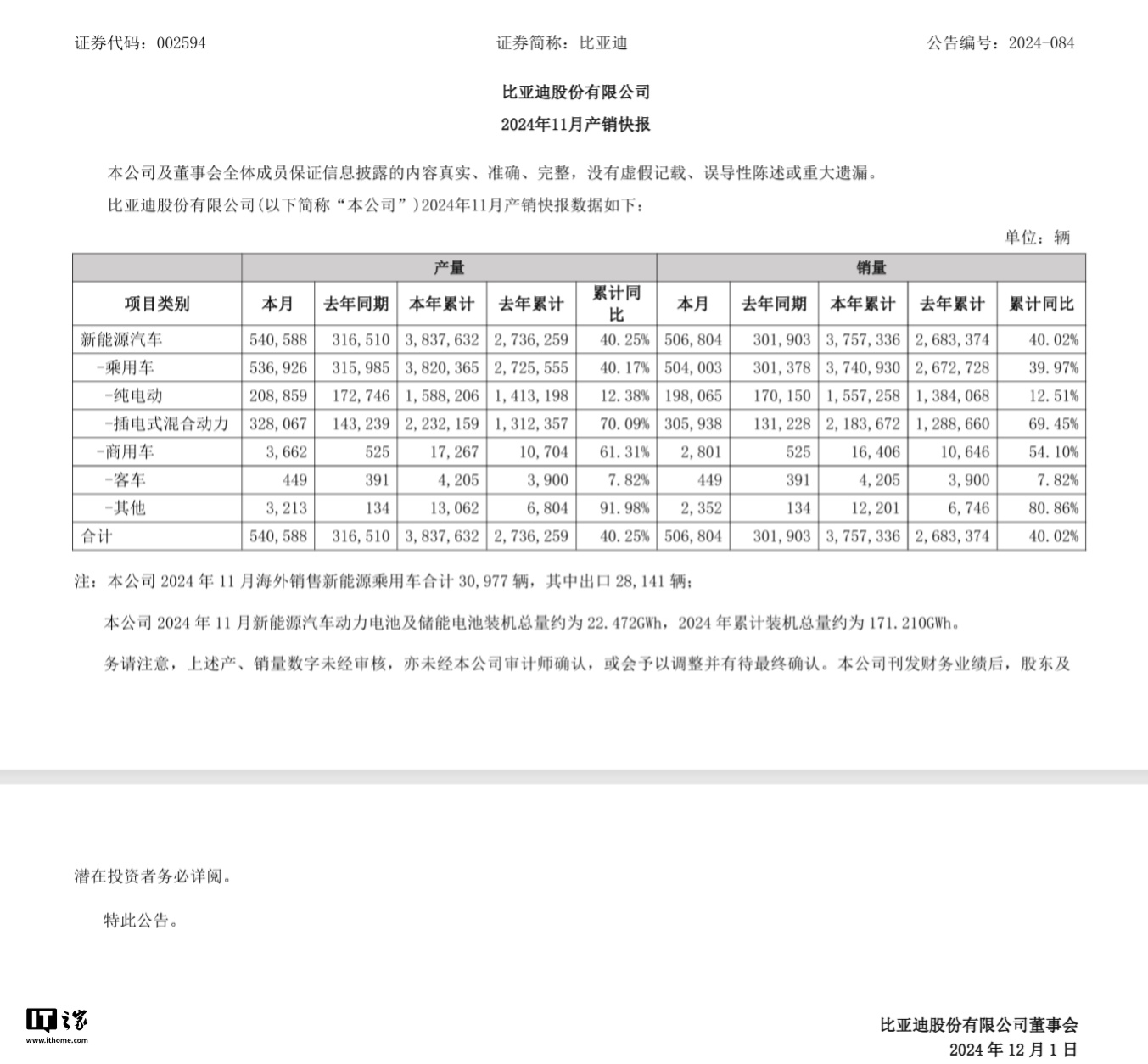 比亚迪 11 月新能源销量 50.68 万辆，同比增长 67.86%