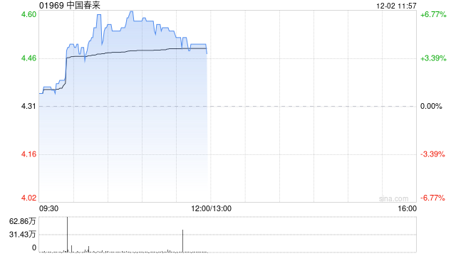 中国春来早盘涨超6% 全年纯利同比增长13.7%至7.78亿元