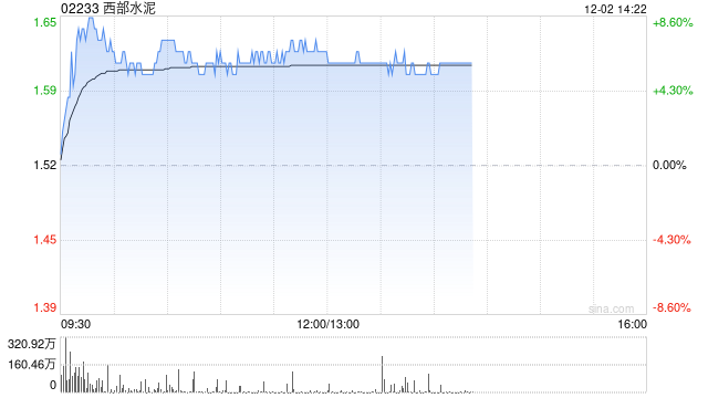 西部水泥早盘涨逾7% 机构称公司盈利韧性好于行业