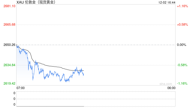 一周金市回顾：获利回吐压力加大 金价周线下跌2.4%