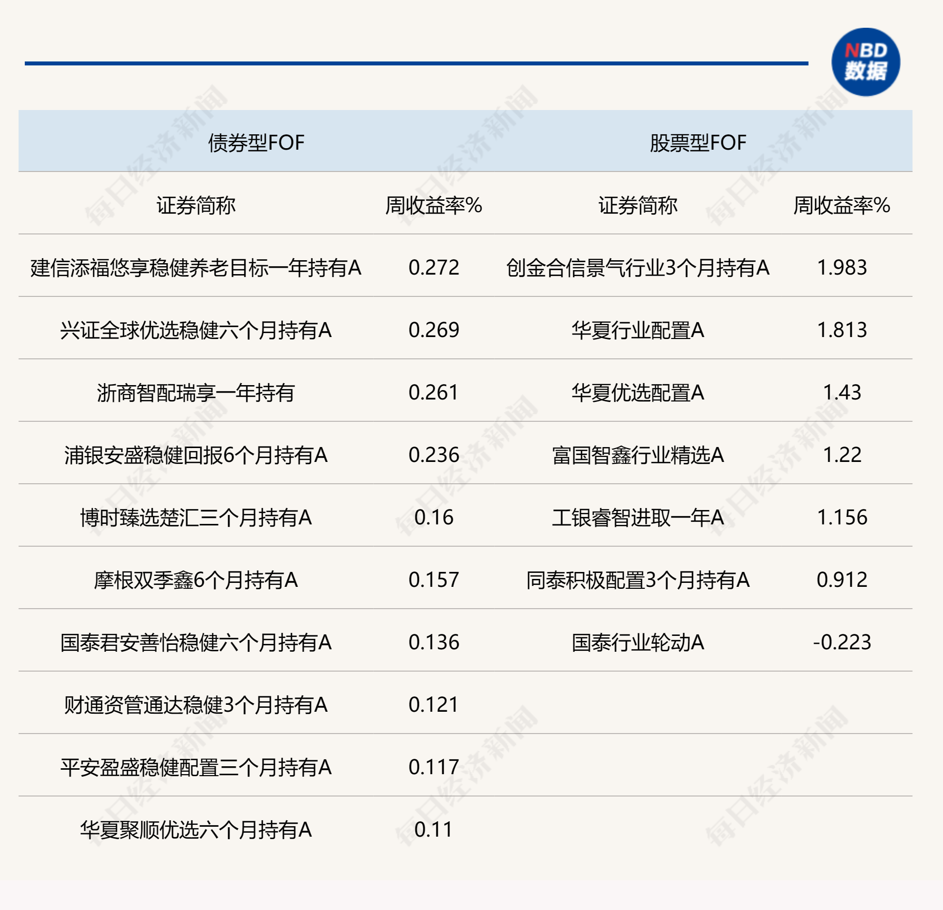 上周A股指数回升，权益类FOF业绩表现出色，股票仍被机构认为是最优配置资产