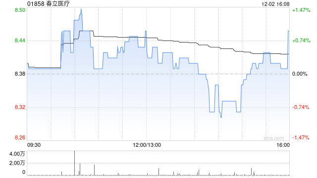 春立医疗公布截至11月末累计回购86.8万股A股