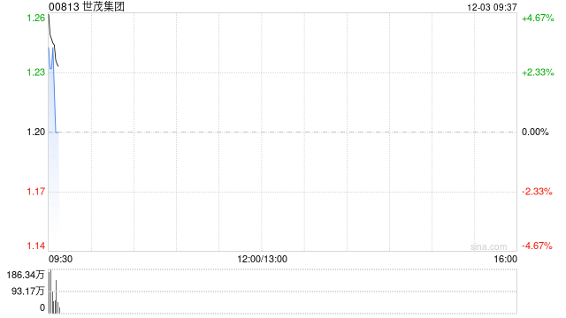 世茂集团早盘高开逾3% 清盘呈请经双方同意后已撤销