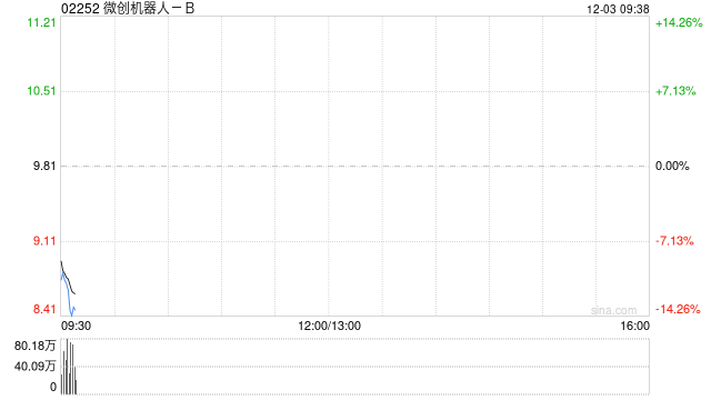 微创机器人-B拟折让约19.98%配售3470万股 净筹约2.66亿港元