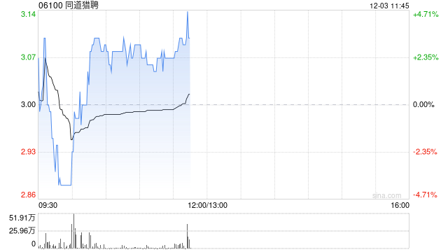 同道猎聘早盘涨近3% 机构料年内利润率同比有所回升