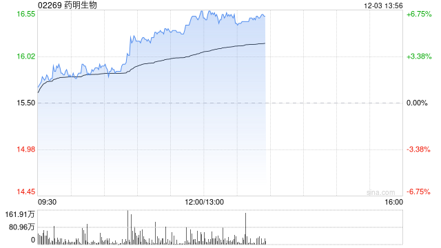 CRO概念股早盘多数走高 药明生物涨逾5%药明康德涨逾4%