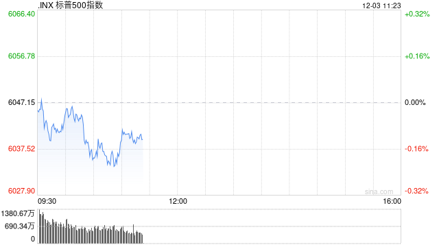 早盘：美股基本持平 纳指上涨0.1%