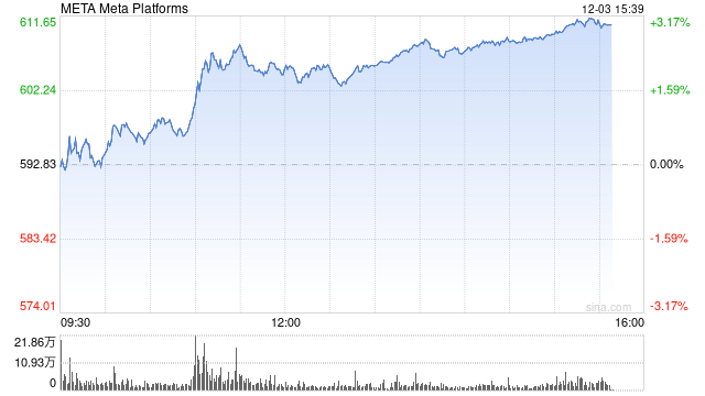 Meta称其APP上与选举相关的AI生成错误信息占比不到1%