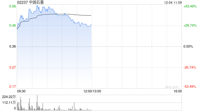 中国石墨早盘高开 股价现涨逾29%