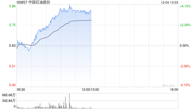 石油股早盘集体上扬 中国石油及中海油均涨逾4%