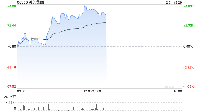 美的集团早盘涨超3% 下周一起将进入恒科指数成份股