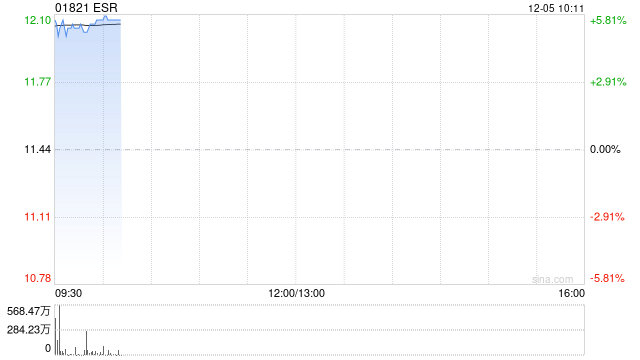 ESR早盘高开逾5% 公司宣布私有化提案估值达552亿港元
